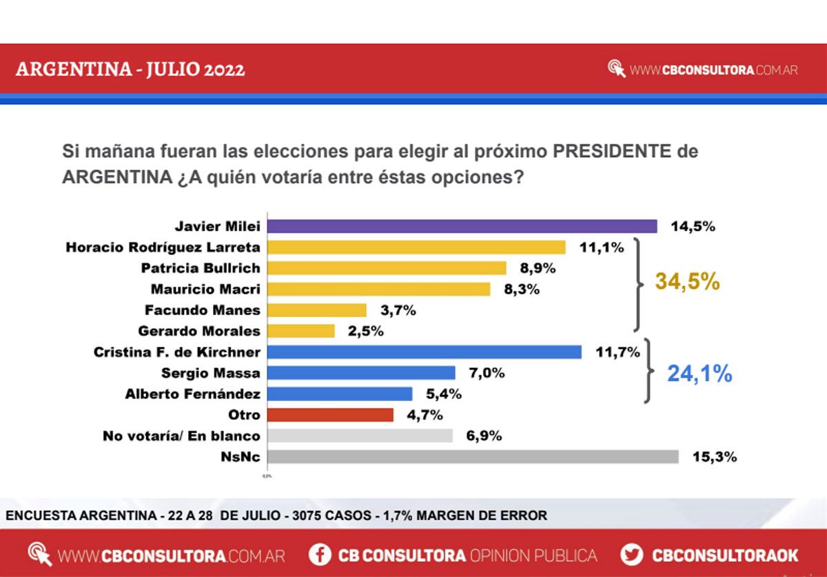 Encuesta nacional de intención de voto de CB Consultora sobre 3.075 casos efectivos recolectados de forma online.