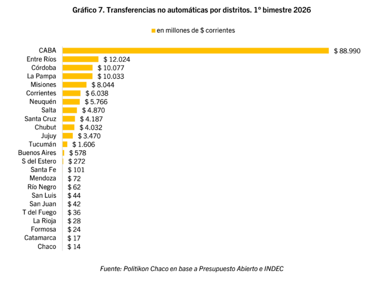 Transferencias no automáticas del primer bimestre 2026 por distrito. Fuente: Politikon Chaco. Transferencias no automáticas del primer bimestre 2026 por distrito. Fuente: Politikon Chaco.