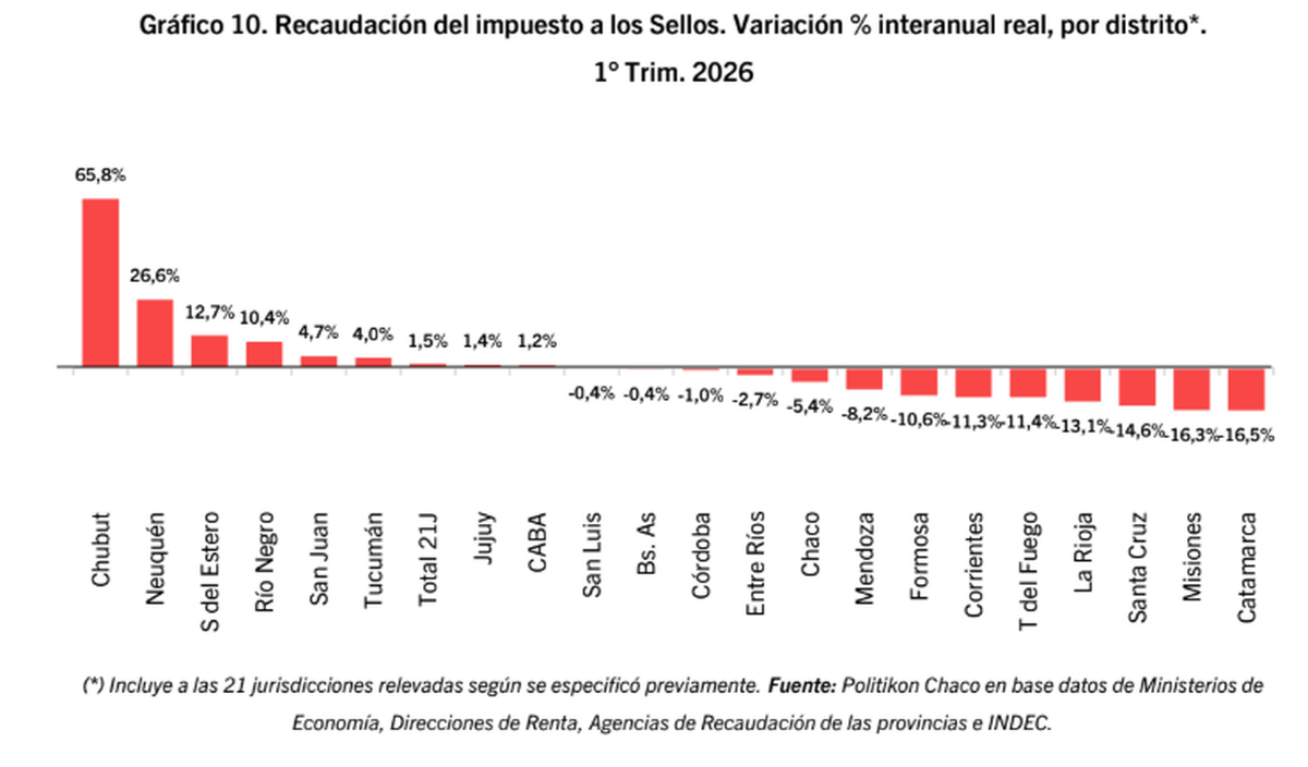 Variación interanual de Sellos por jurisdicción. Fuente: Politikon Chaco. Variación interanual de Sellos por jurisdicción. Fuente: Politikon Chaco.