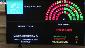 Victoria Villarruel suma su primera derrota en el Senado y se rechazó el DNU. Victoria Villarruel suma su primera derrota en el Senado y se rechazó el DNU.