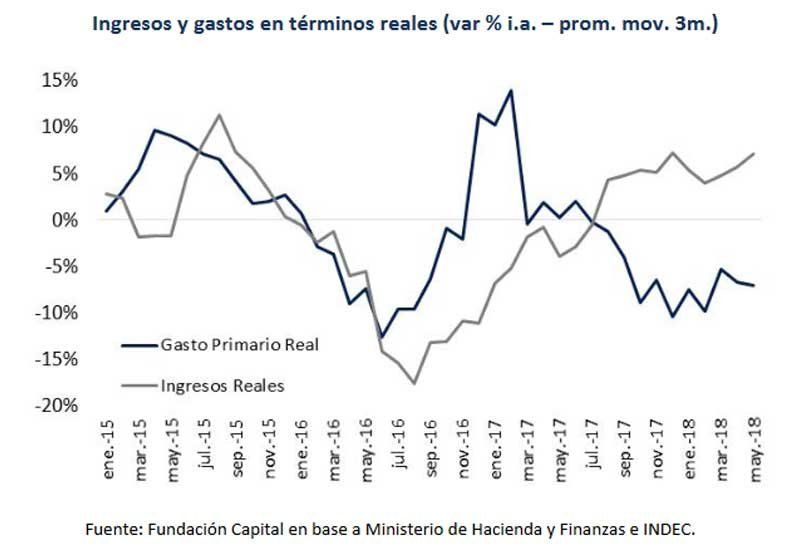 En la primera parte de 2018 las cuentas fiscales continuaron mostrando signos de mejora, pero según Fundación Capital, en 2019 será complicado en materia fiscal.
