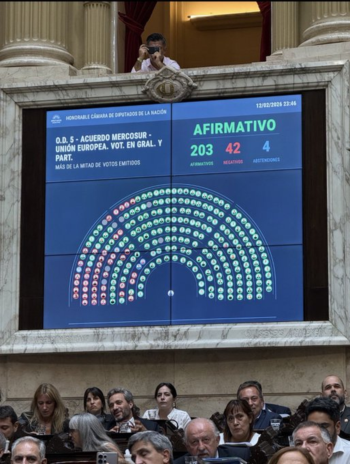 Masivo voto en diputados a favor del acuerdo Mercosur-Unión Europea Masivo voto en diputados a favor del acuerdo Mercosur-Unión Europea