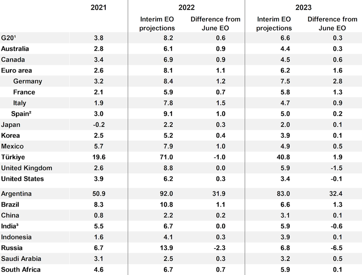 Proyecciones de inflación general de Perspectivas económicas provisionales de la OCDE, publicada en septiembre de 2022: