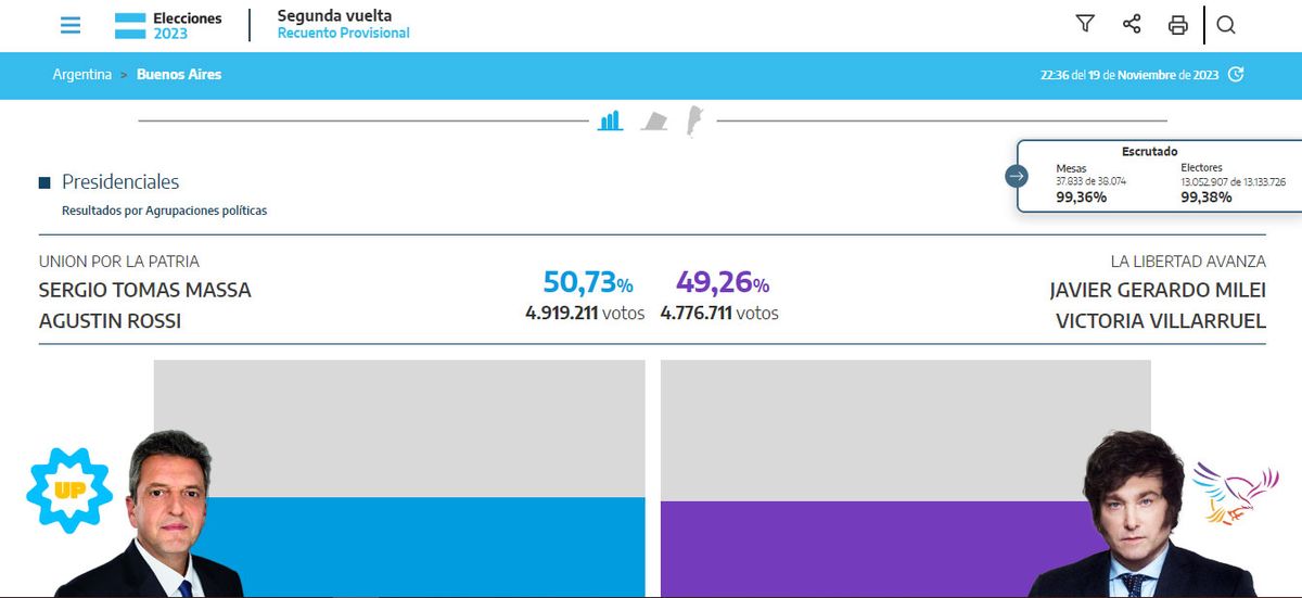 De acuerdo al conteo provisorio, Massa supera a Milei por apenas algo más de un punto. De acuerdo al conteo provisorio, Massa supera a Milei por apenas algo más de un punto.