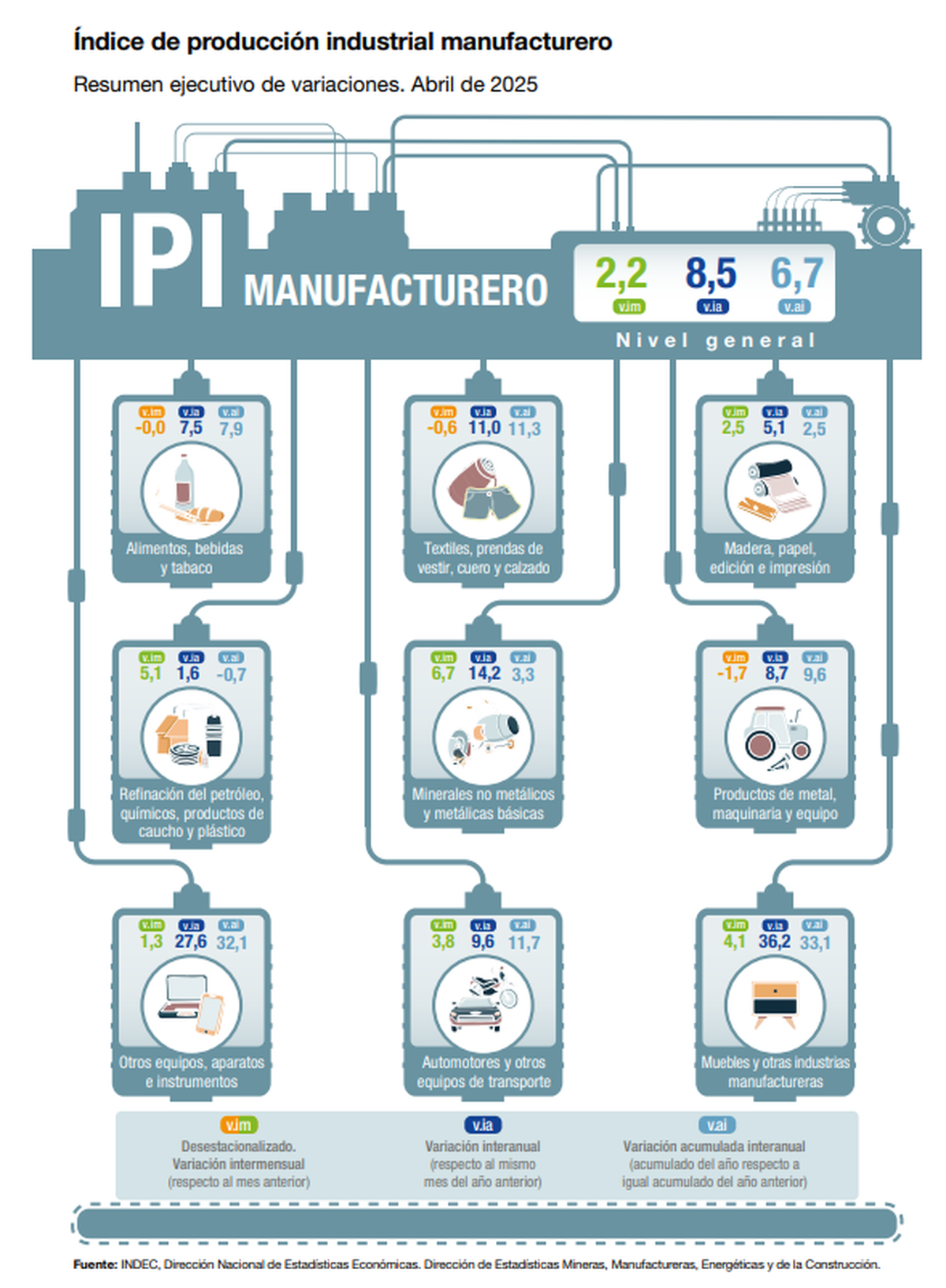 IPI de abril 2025 publicado por el INDEC.