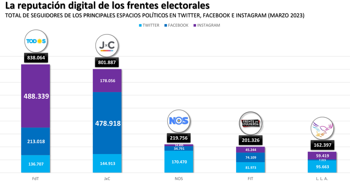Como se puede notar, LLA tiene mayor presencia en TW que el FIT (y eso que es mucho m&aacute;s nuevo). Adem&aacute;s, ah&iacute; es donde se concentra la mayor parte de su militancia digital.&nbsp;