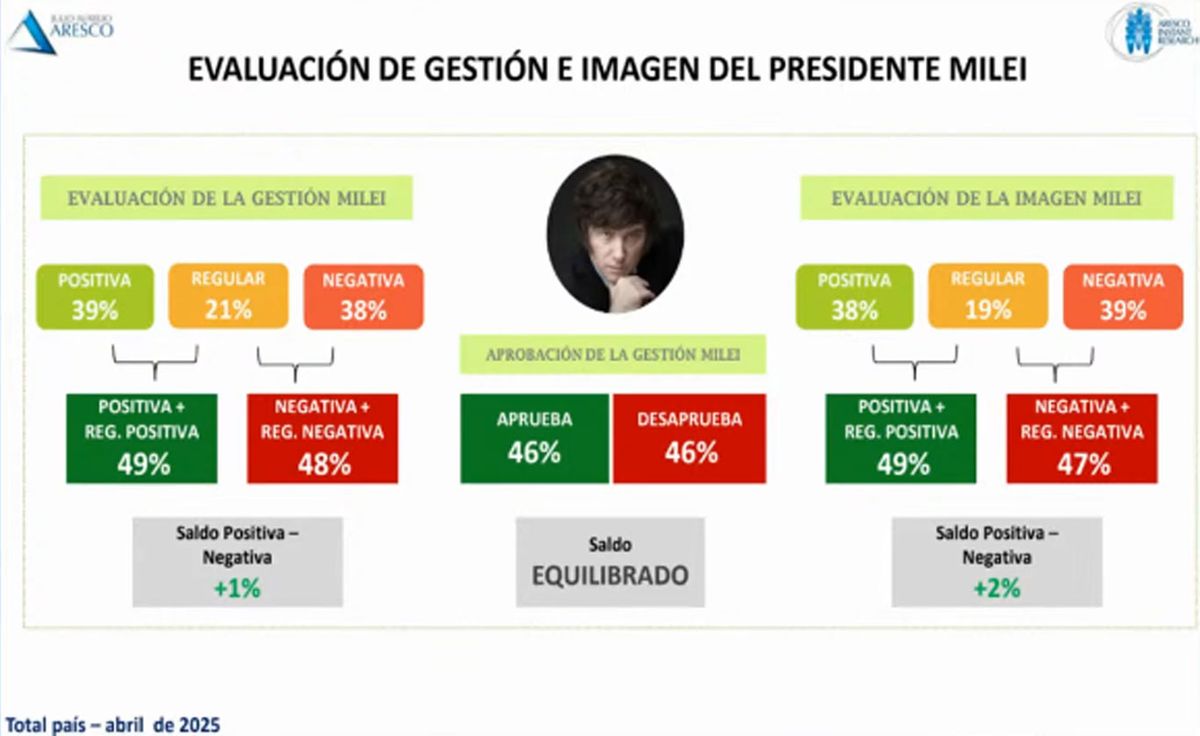 Según Aresco, la imagen de Milei volvió a caer en abril. Según Aresco, la imagen de Milei volvió a caer en abril.