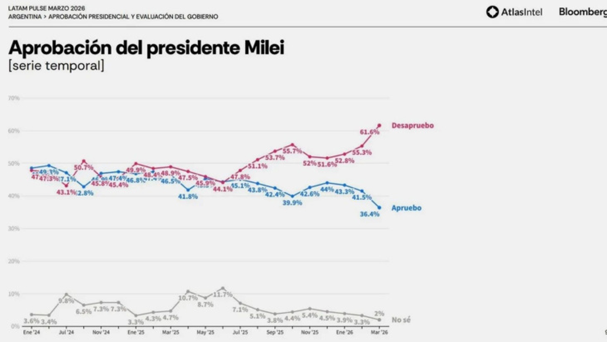 Imagen de Milei según Atlas Intel y Bloomberg. Imagen de Milei según Atlas Intel y Bloomberg.