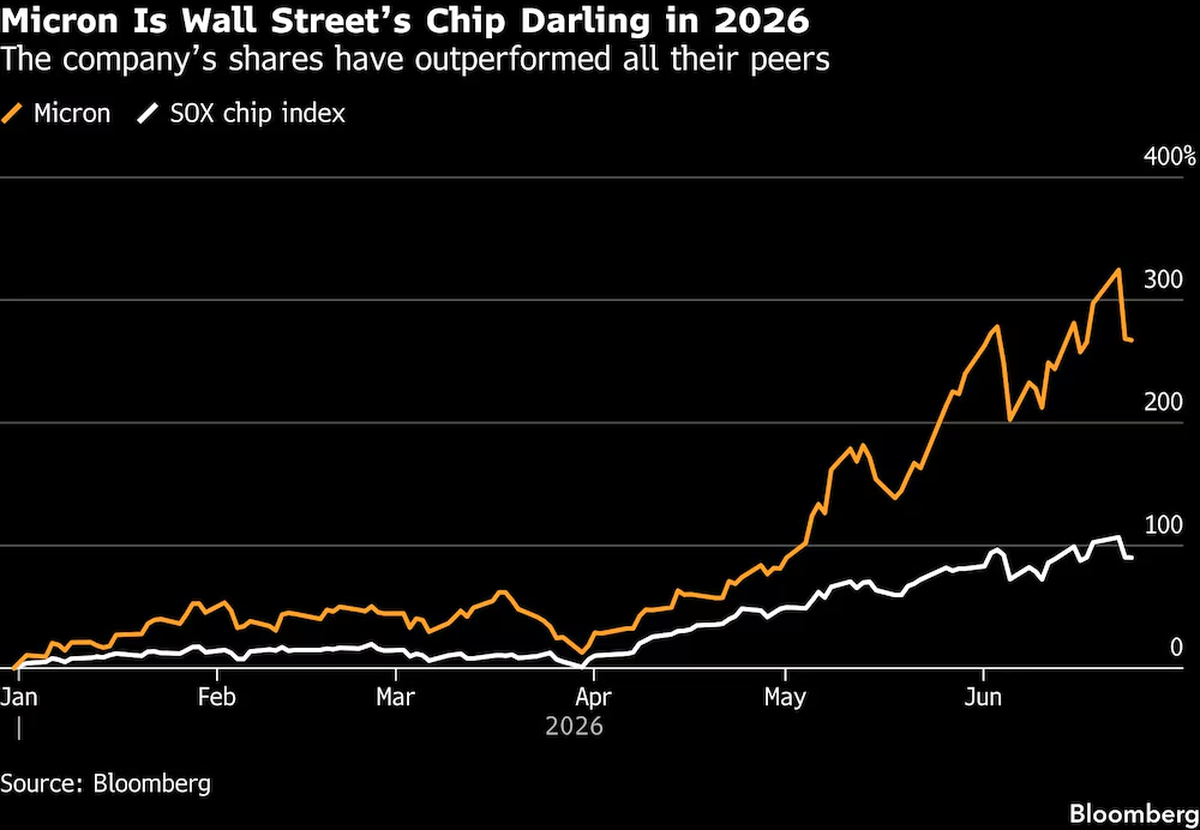 gráfico de Bloomberg muestra que las acciones de Micron Technology gráfico de Bloomberg muestra que las acciones de Micron Technology