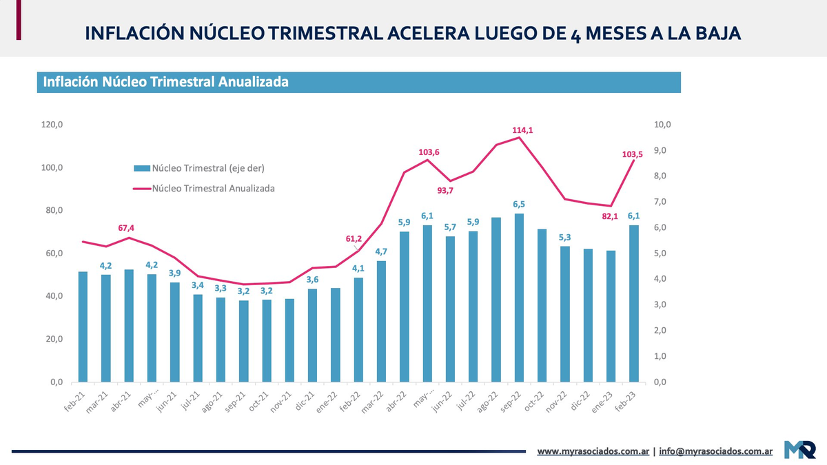 El "peor resultado" es que acelera la inflación núcleo trimestral tras luego de 4 meses a la baja, según Marangoni & Rodríguez.