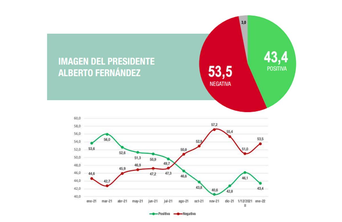 Fuerte ca&iacute;da de la imagen de Alberto Fern&aacute;ndez en coincidencia con la suba del pesimismo. Fuente: Analog&iacute;as.&nbsp;