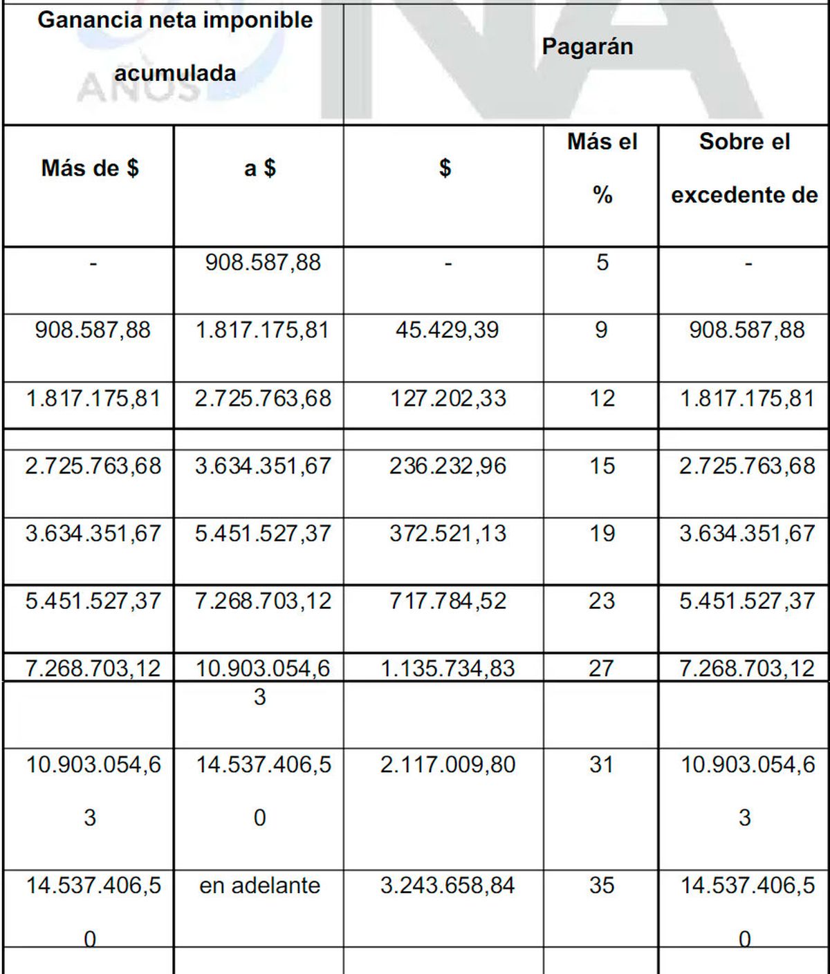 La escala del proyecto de Ganancias mantiene los mismos valores presentados en enero. La escala del proyecto de Ganancias mantiene los mismos valores presentados en enero.