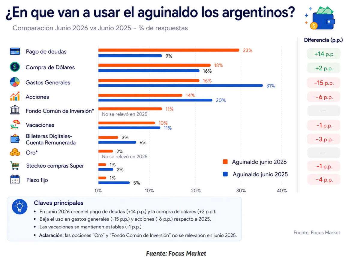 Variación en el uso del aguinaldo. Fuente: Focus Market. Variación en el uso del aguinaldo. Fuente: Focus Market.