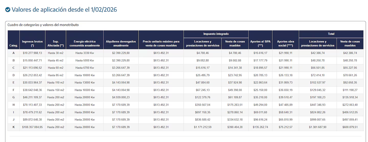 Las nuevas escalas del Monotributo publicadas por ARCA. Las nuevas escalas del Monotributo publicadas por ARCA.