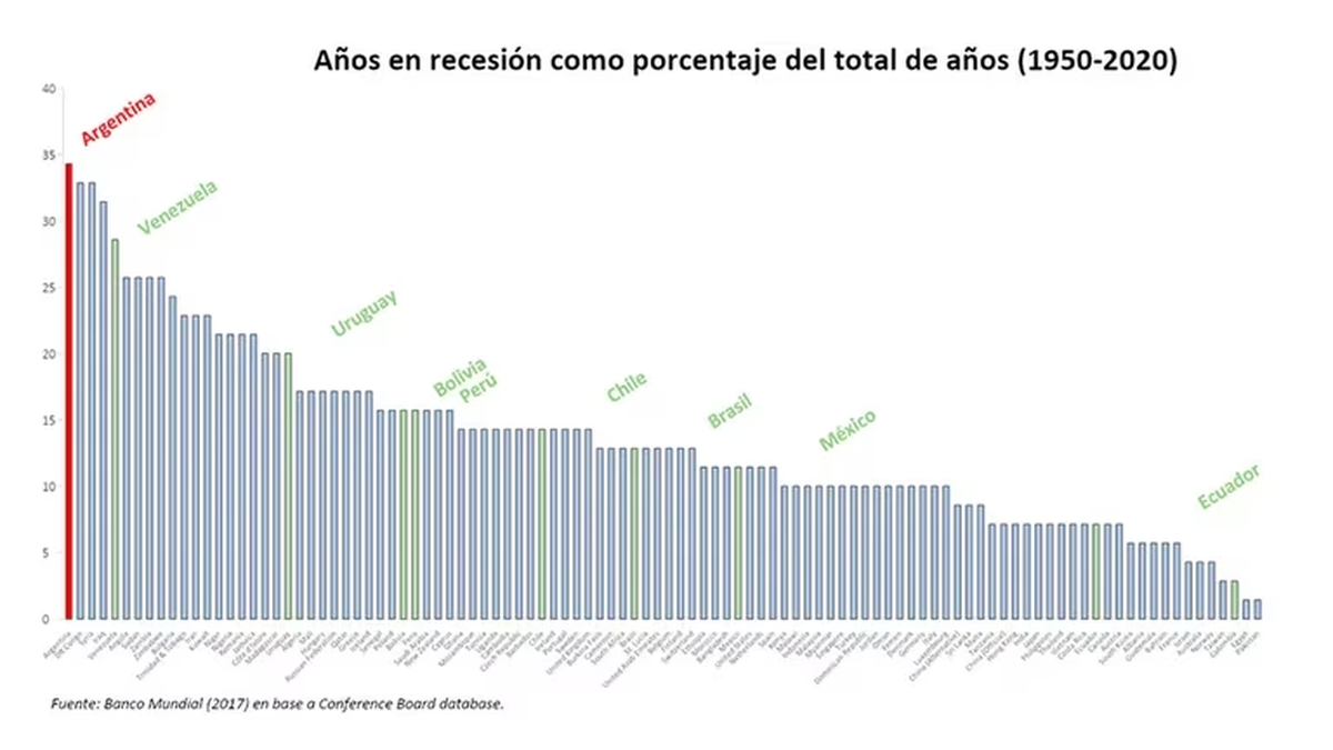 El ranking de 104 pa&iacute;ses, ordenados por el porcentaje de tiempo que, entre 1950 y 2020, estuvieron en recesi&oacute;n econ&oacute;mica es encabezado por Argentina.