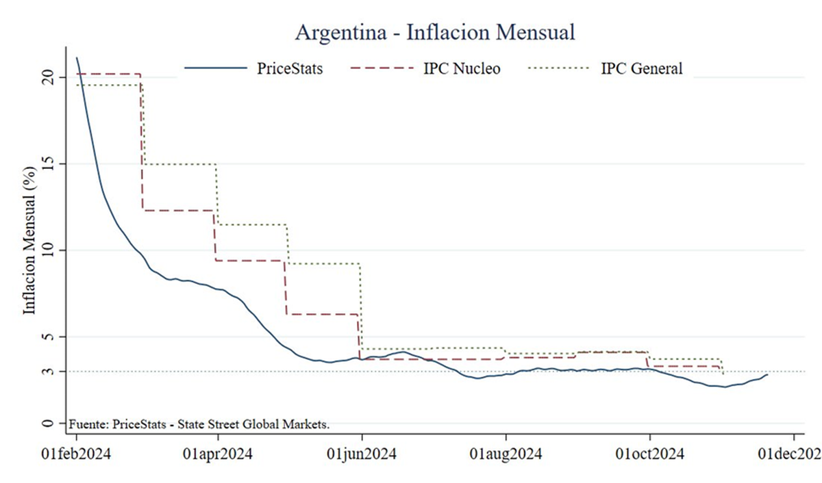 Gráfico de la consultora de Alberto Cavallo, en noviembre habría más inflación en la economía de Argentina Gráfico de la consultora de Alberto Cavallo, en noviembre habría más inflación en la economía de Argentina