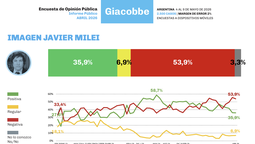 La última encuesta que difundió Giacobbe no favorece a Javier Milei.