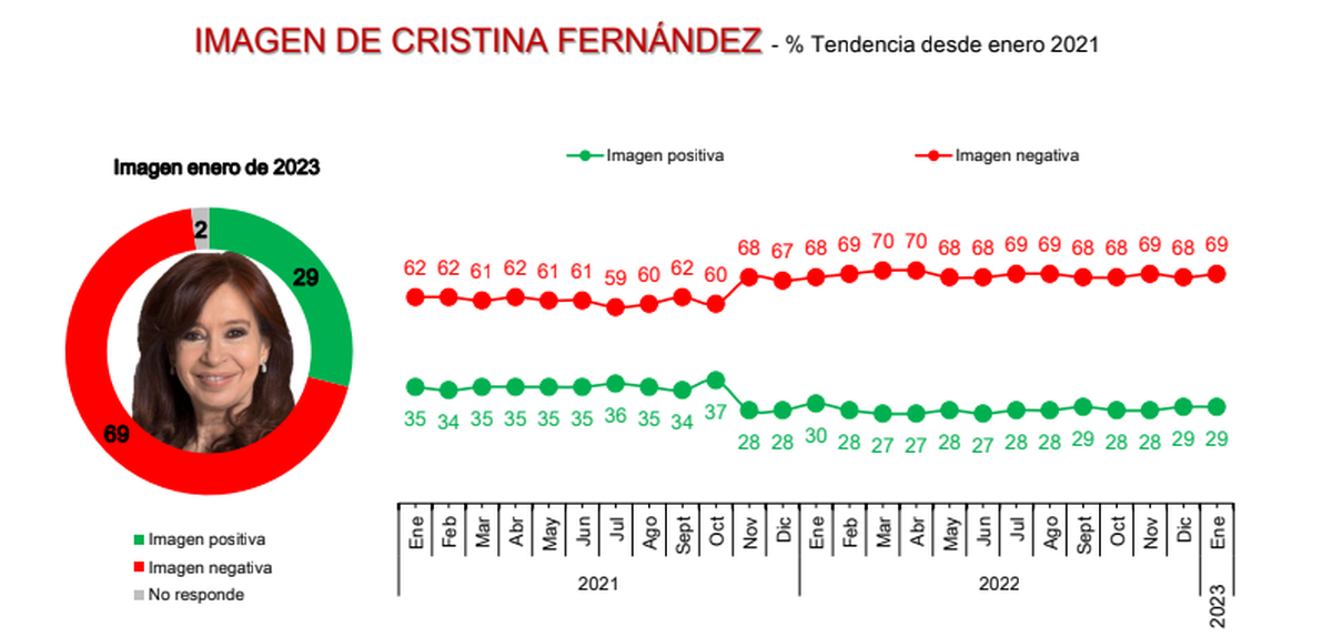 Imagen de Cristina Kirchner.