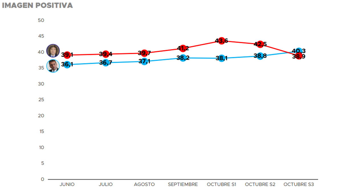 Gráfico de la encuesta de cara al balotaje. Gráfico de la encuesta de cara al balotaje.
