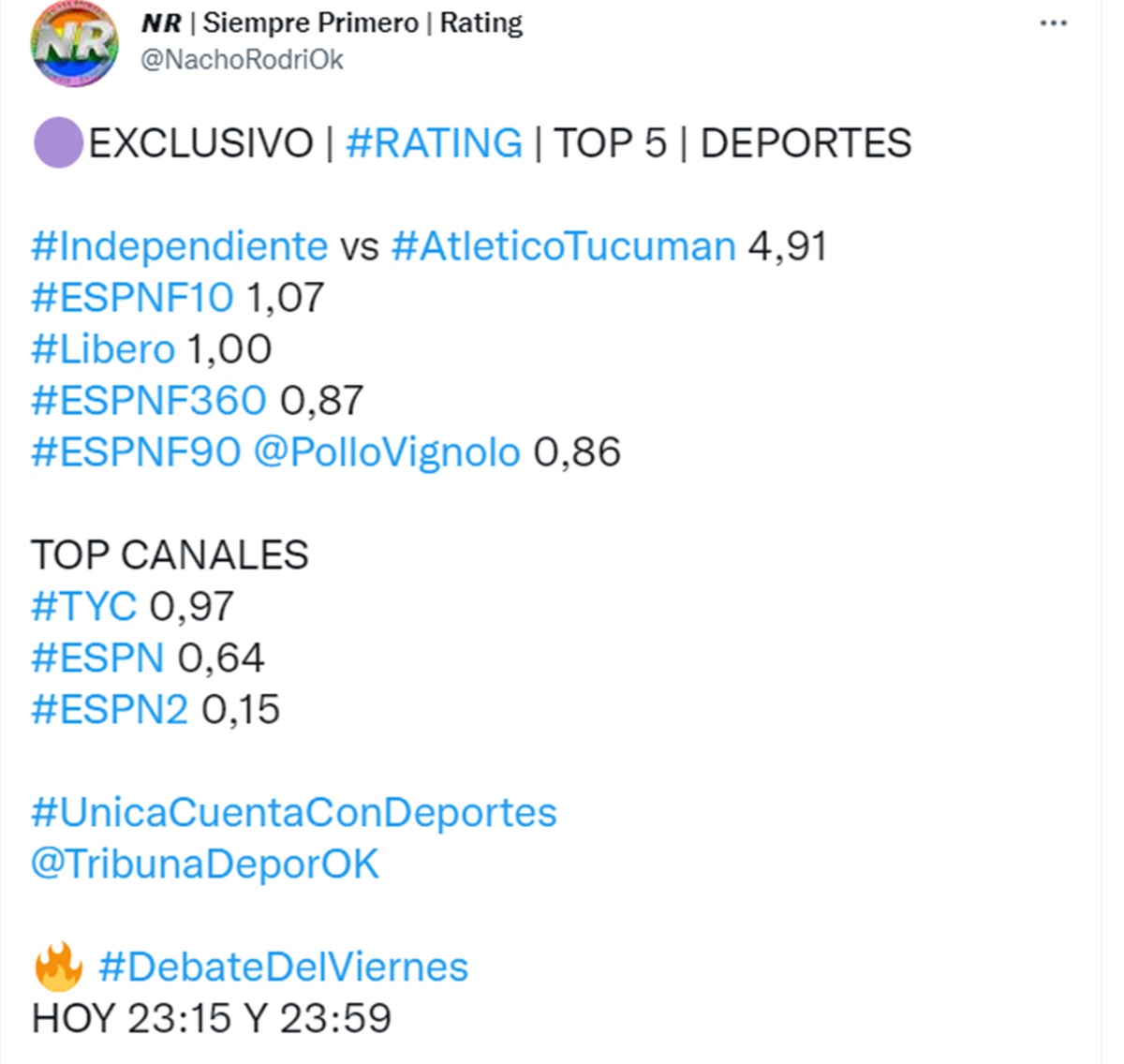 TyC Sports logró un contundente dominio con la transmisión del cotejo entre Independiente y Atlético de Tucumán por la Copa Argentina. 