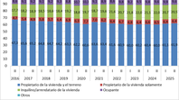 La suba de los inquilinos y la baja de los propietarios de acuerdo con el informe sobre vivienda de la Fundación Tejido Urbano. La suba de los inquilinos y la baja de los propietarios de acuerdo con el informe sobre vivienda de la Fundación Tejido Urbano.