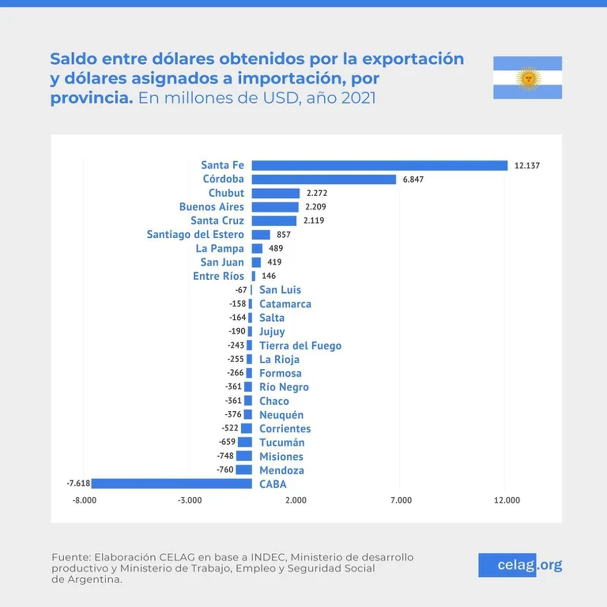 La provincia de Santa Fe es una de las que más exporta en Argentina. La provincia de Santa Fe es una de las que más exporta en Argentina.