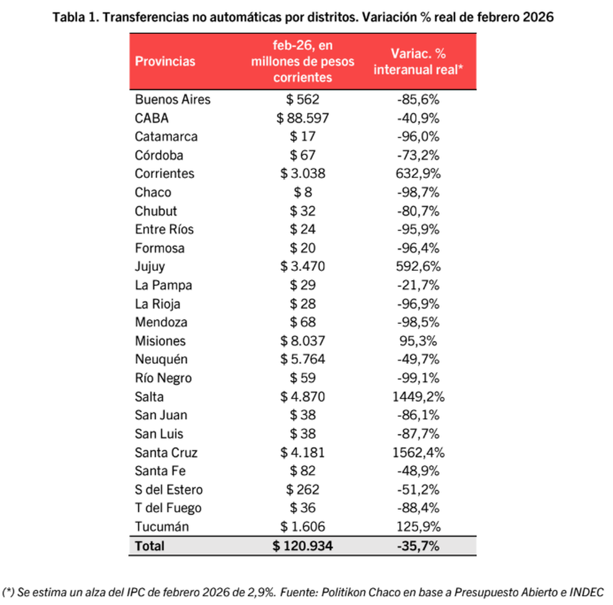 Variación real interanual de las transferencias de febrero 2026 por distrito. Fuente: Politikon Chaco. Variación real interanual de las transferencias de febrero 2026 por distrito. Fuente: Politikon Chaco.