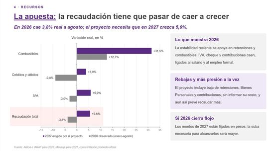 Imposible Presupuesto 2027: La recaudación debería crecer +5,6% cuando ya cae -3,8%