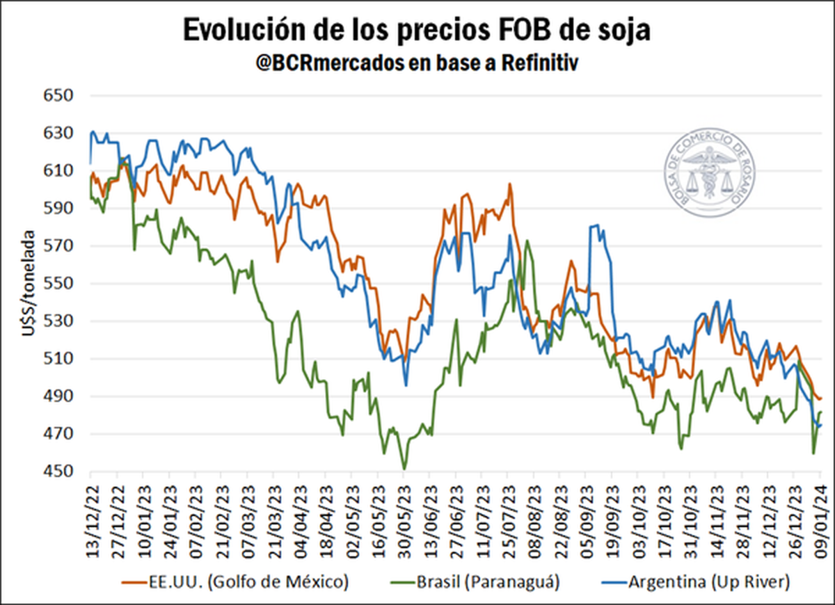 Gráfico: Bolsa de Comercio de Rosario Gráfico: Bolsa de Comercio de Rosario