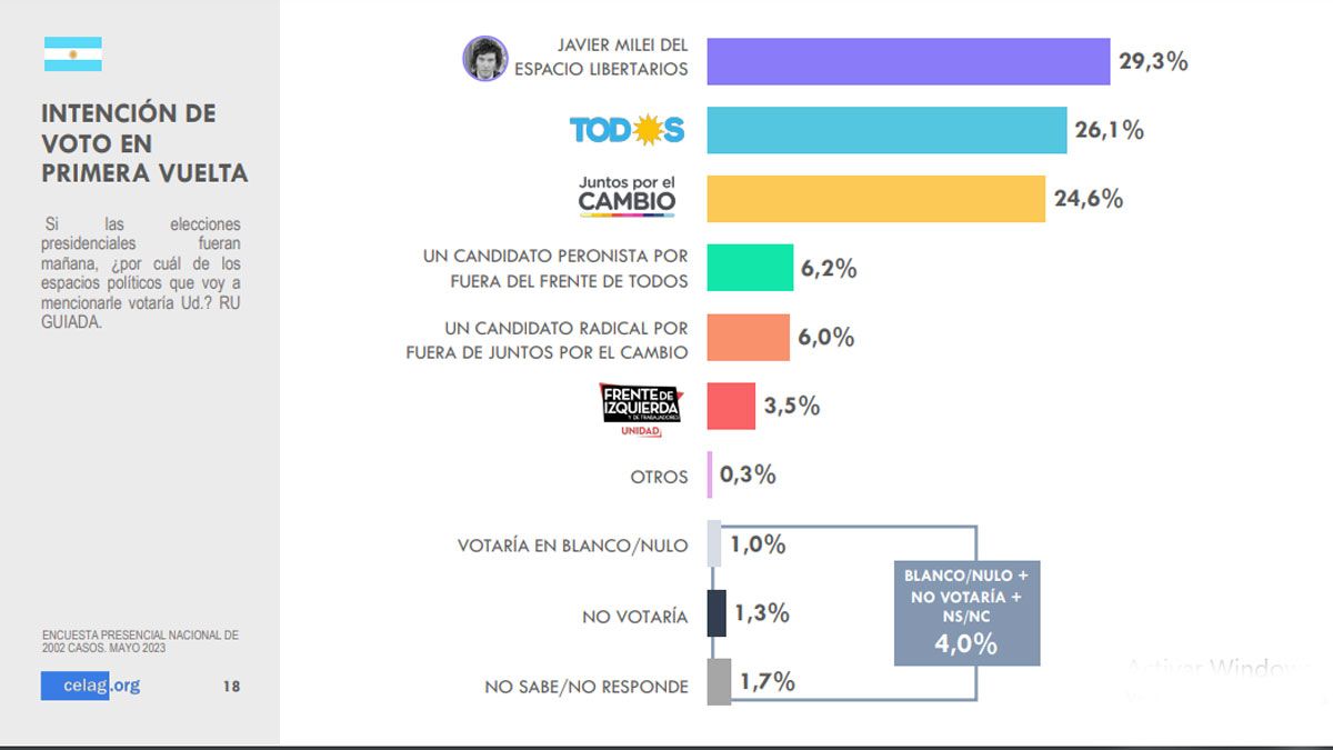 Intención de voto por espacio, según la encuesta de CELAG. 