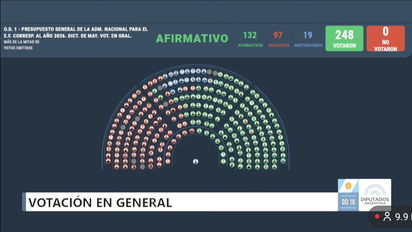 Se aprobó Presupuesto 2026 pero se mantiene emergencia en discapacidad y financiamiento universitario