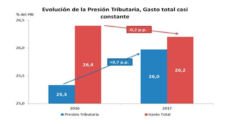 Economía & Regiones ilustró la situación fiscal argentina.