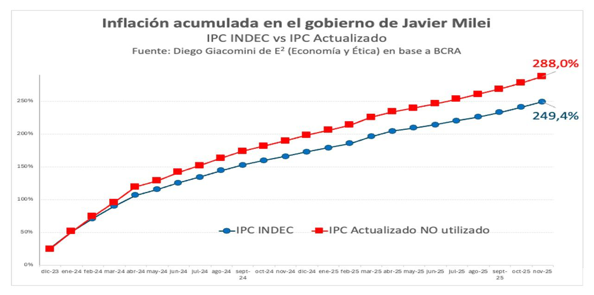 Los cálculos de Diego Giacomini sobre la inflación de la gestión Milei. Los cálculos de Diego Giacomini sobre la inflación de la gestión Milei. 