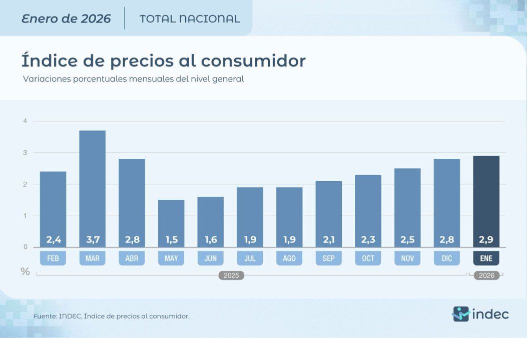 Evolución de la inflación mensual de los ultimos 12 meses.