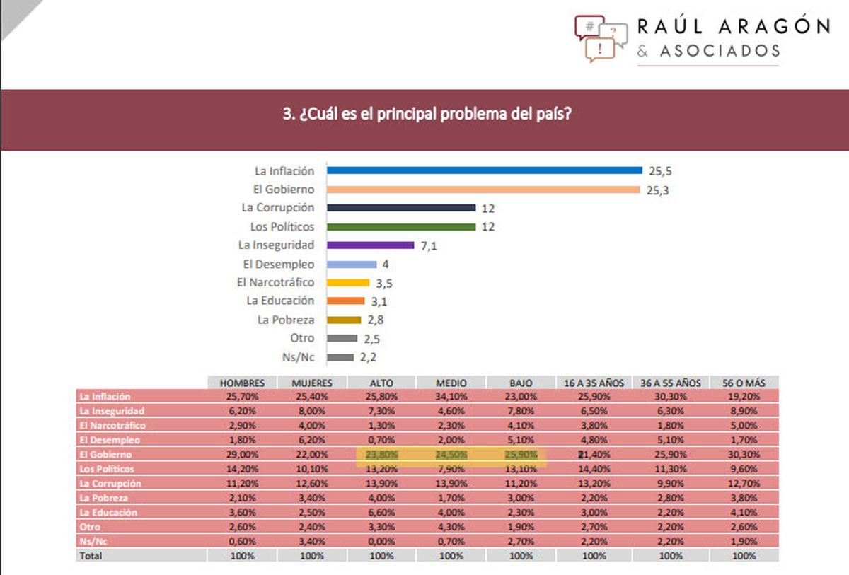 Según la encuesta de Aragón, para las clases bajas el principal problema no es la inflación, sino el Gobierno. 