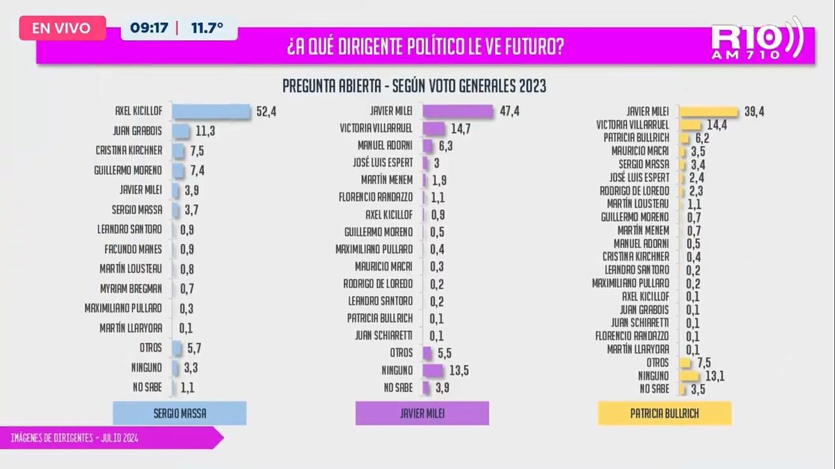 Políticos con futuro, de acuerdo a la encuesta de GOP y Trespuntozero. Políticos con futuro, de acuerdo a la encuesta de GOP y Trespuntozero.