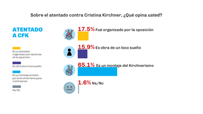 Grieta a full: El ataque a CFK no alteró el 70 / 30