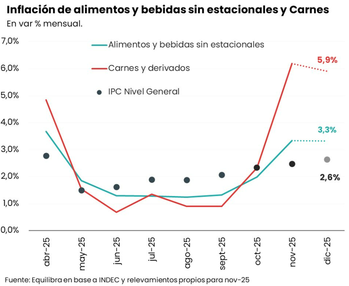 Inflaci&oacute;n de alimentos de diciembre. Fuente: Equilibra.