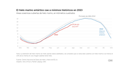 El hielo de la Antártida está en mínimos históricos y los científicos luchan para averiguar por qué.