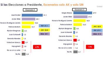 Axel Kicillof gana en provincia de Buenos Aires si va como Presidente sino es Sergio Massa el que mejor mide. Axel Kicillof gana en provincia de Buenos Aires si va como Presidente sino es Sergio Massa el que mejor mide.