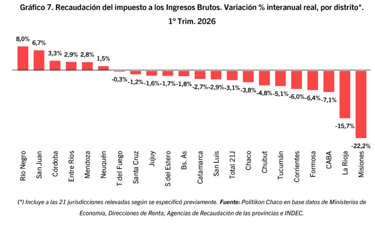 Variación interanual de Ingresos Brutos por distrito. Fuente: Politikon Chaco. Variación interanual de Ingresos Brutos por distrito. Fuente: Politikon Chaco.