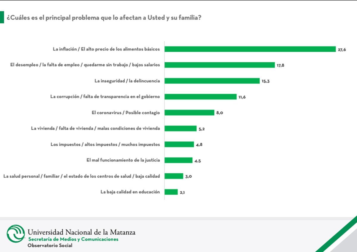 Principales preocupaciones de los encuestados.