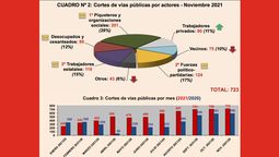 Arriba, los protagonistas de los cortes de calles. Abajo, laescalada de piquetes en 2021. (Gráficos: Diagnóstico Político)