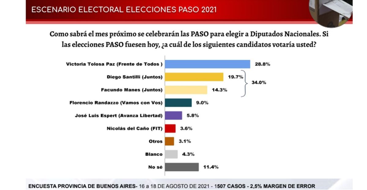 Gráfico de la encuesta de CB Consultora sobre elecciones en la Provincia de Buenos Aires.