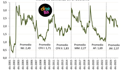 La confianza en Javier Milei cedió en julio al mínimo desde que asumió