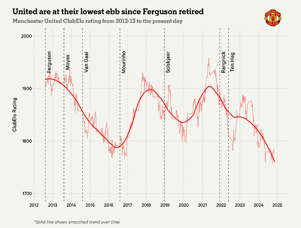 Erik ten Hag no fue el inicio de la decadencia de Manchester United pero no la revirtió, demostró The Athletic.