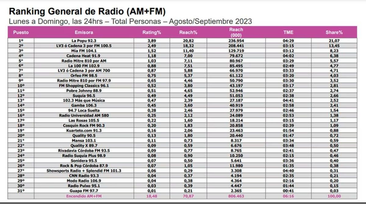 La medición de Ibope en Córdoba: Cadena 3 retrocede. La medición de Ibope en Córdoba: Cadena 3 retrocede. 