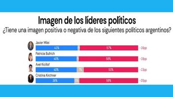 Sondeo: Desaprobación de la gestión, pero Milei es el de mejor imagen y hay empate entre Kicillof y Bullrich