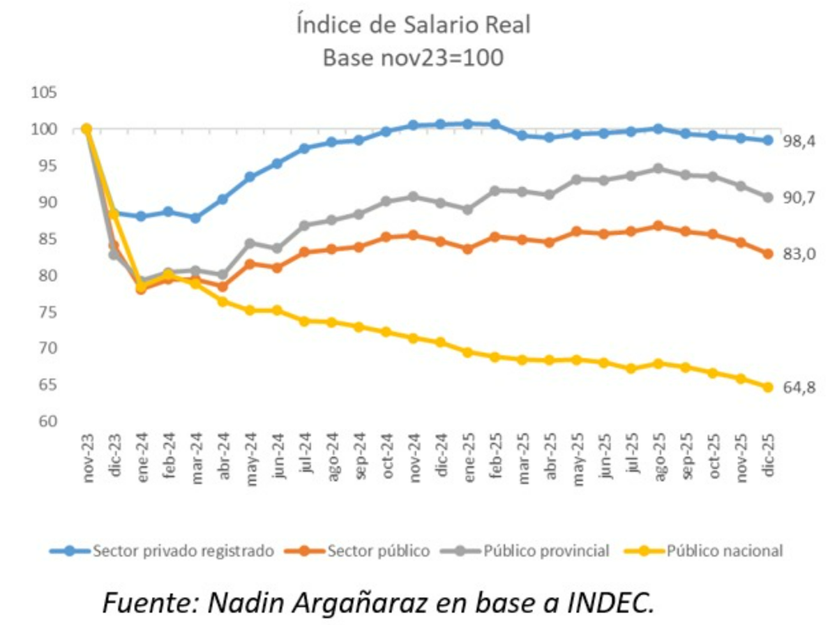 El salario real del sector formal cayó desde diciembre 2023. El salario real del sector formal cayó desde diciembre 2023.