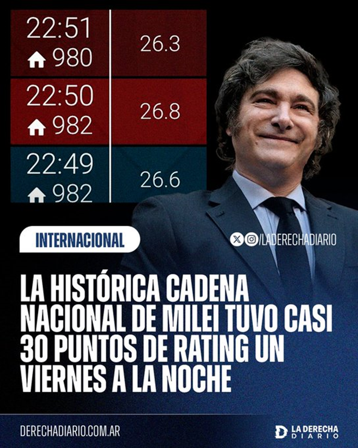 Javier Milei llegó a medir más de 30 puntos de rating en las cadenas nacionales Javier Milei llegó a medir más de 30 puntos de rating en las cadenas nacionales